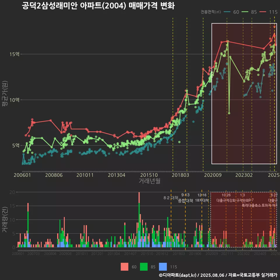 공덕2삼성래미안 아파트(2004) 매매가격 변화