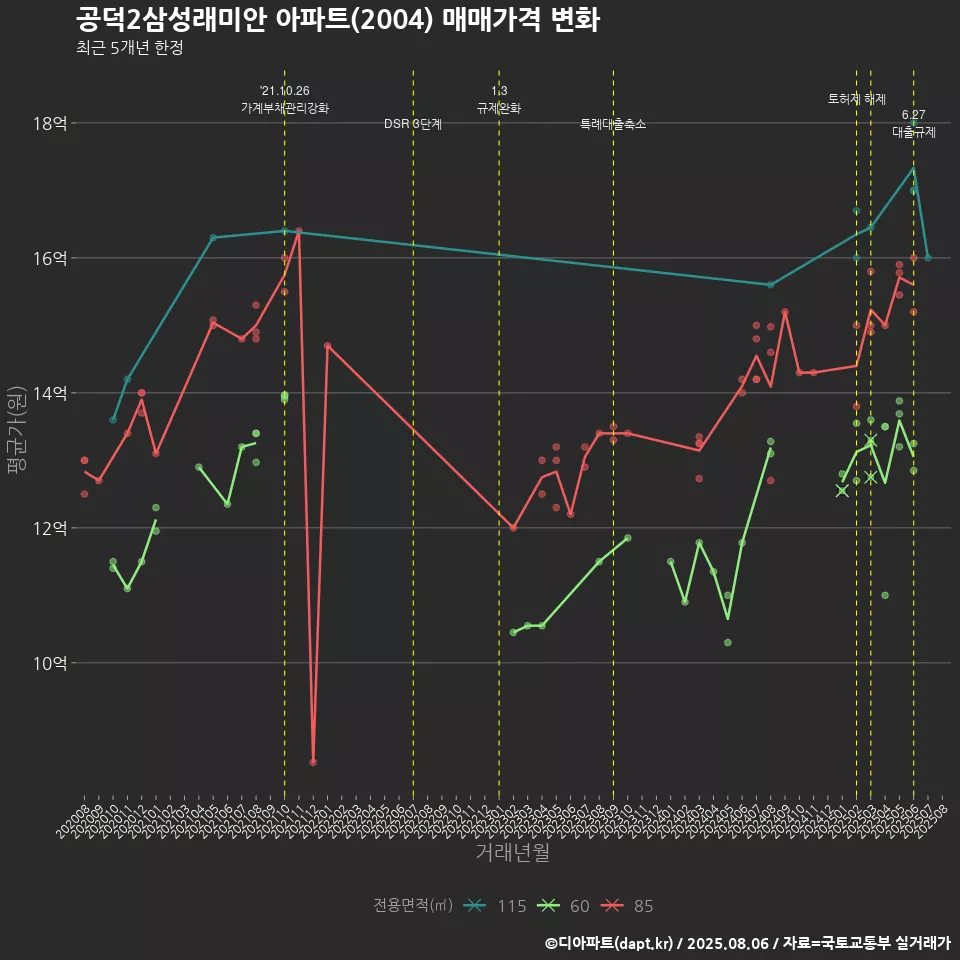 공덕2삼성래미안 아파트(2004) 매매가격 변화