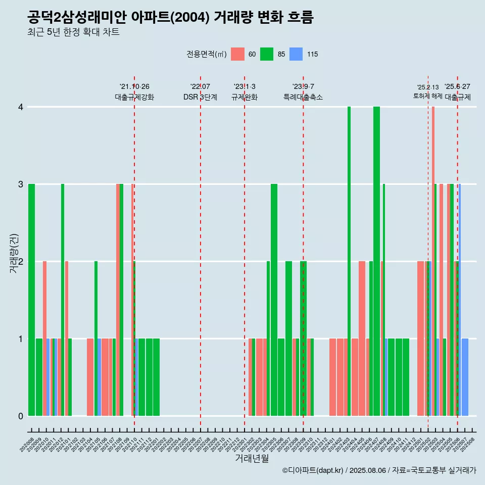 공덕2삼성래미안 아파트(2004) 거래량 변화 흐름