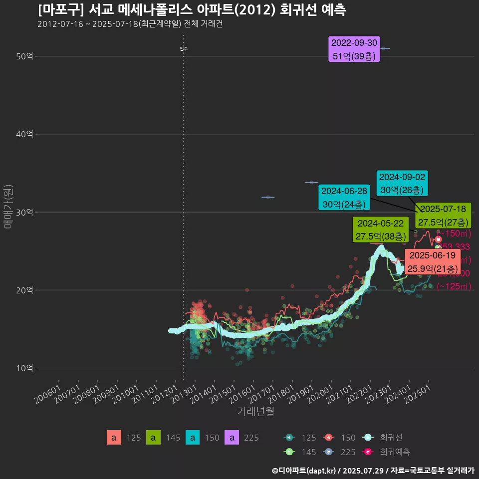 [마포구] 서교 메세나폴리스 아파트(2012) 회귀선 예측