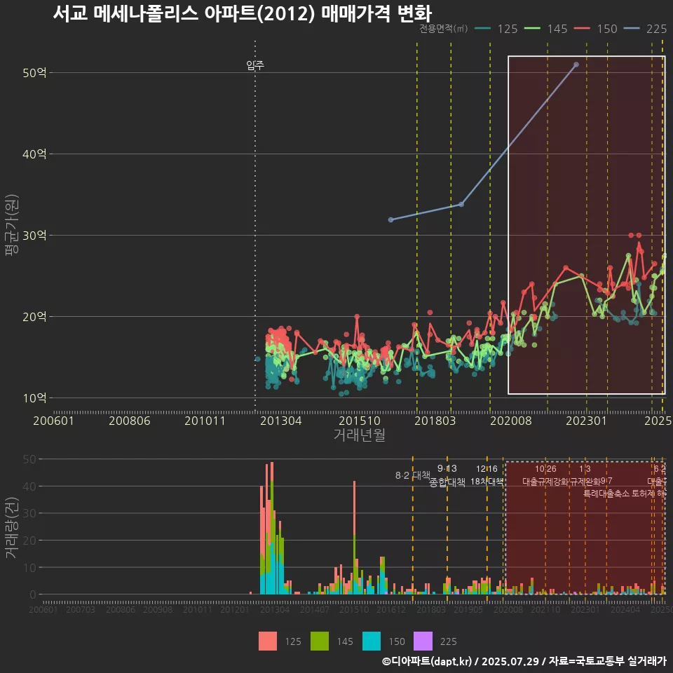 서교 메세나폴리스 아파트(2012) 매매가격 변화
