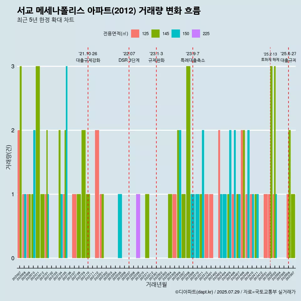 서교 메세나폴리스 아파트(2012) 거래량 변화 흐름