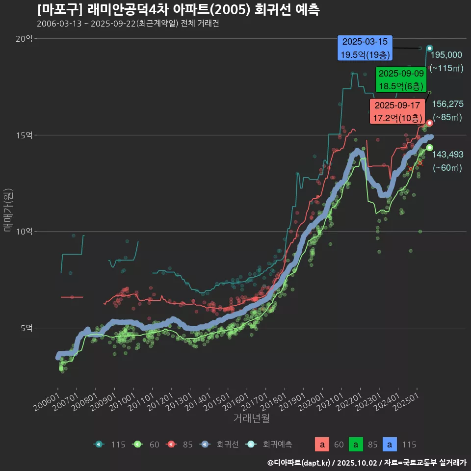[마포구] 래미안공덕4차 아파트(2005) 회귀선 예측