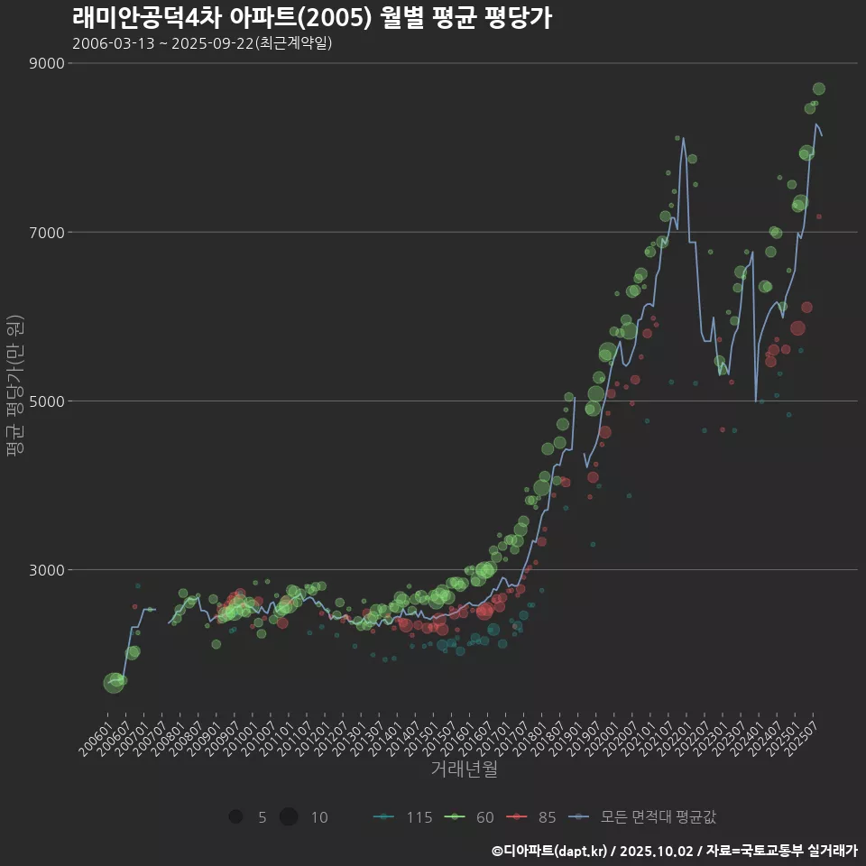 래미안공덕4차 아파트(2005) 월별 평균 평당가