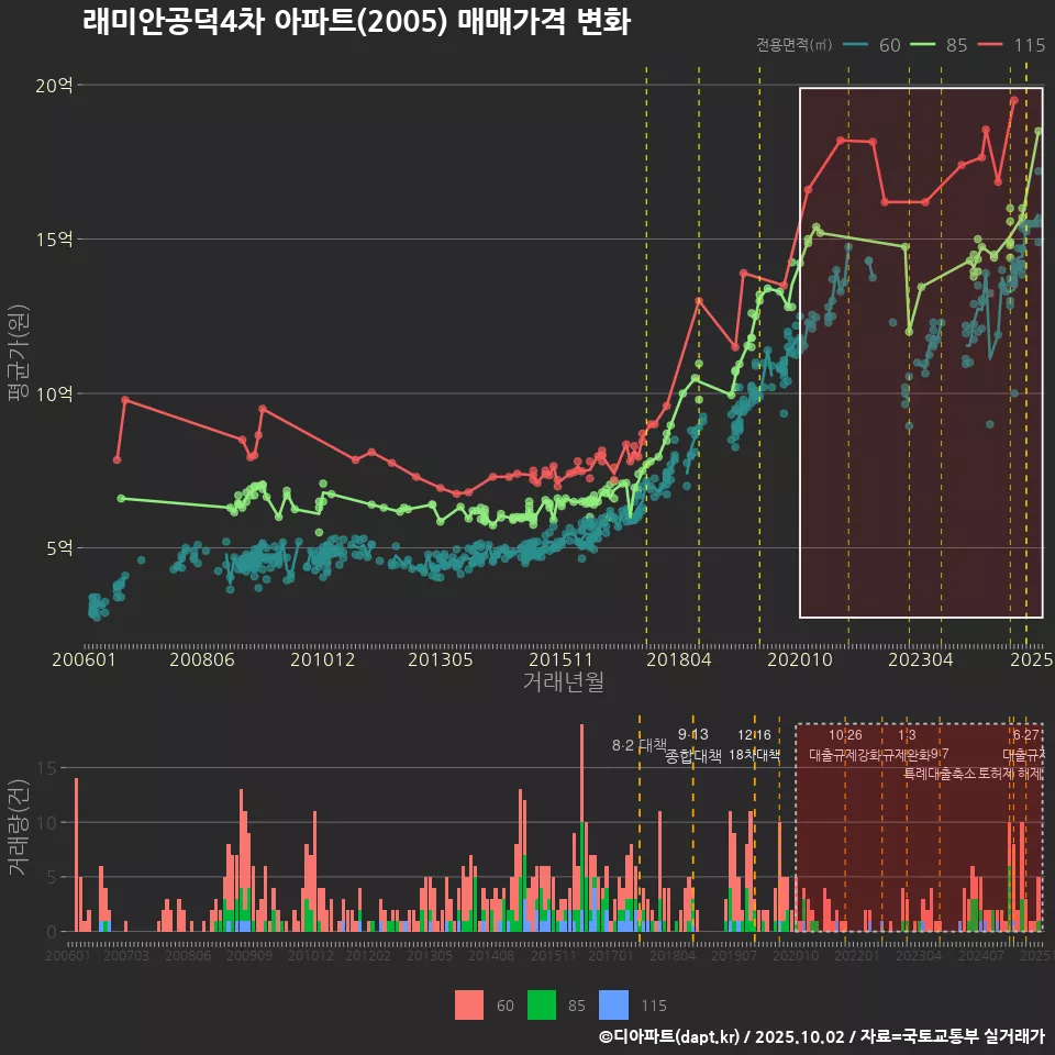 래미안공덕4차 아파트(2005) 매매가격 변화