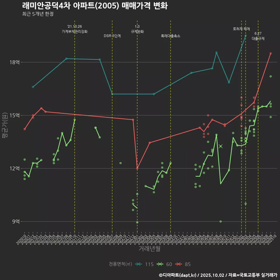 래미안공덕4차 아파트(2005) 매매가격 변화
