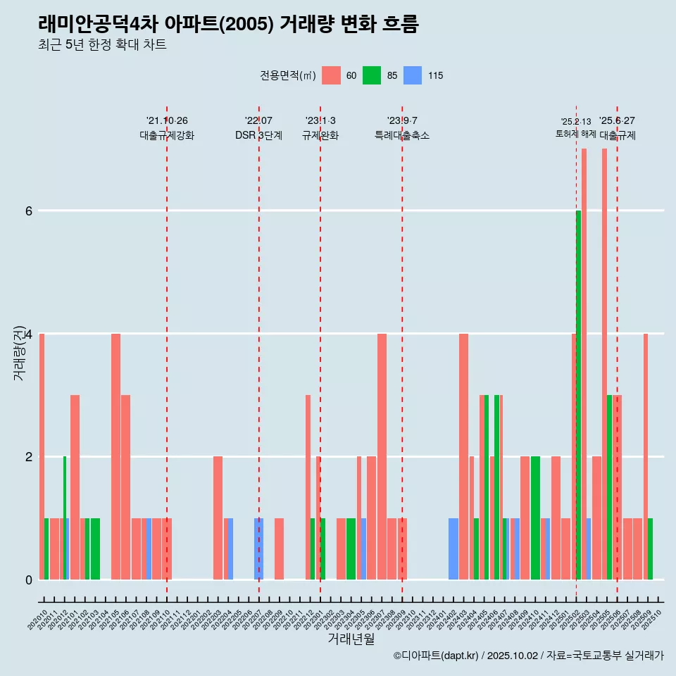래미안공덕4차 아파트(2005) 거래량 변화 흐름