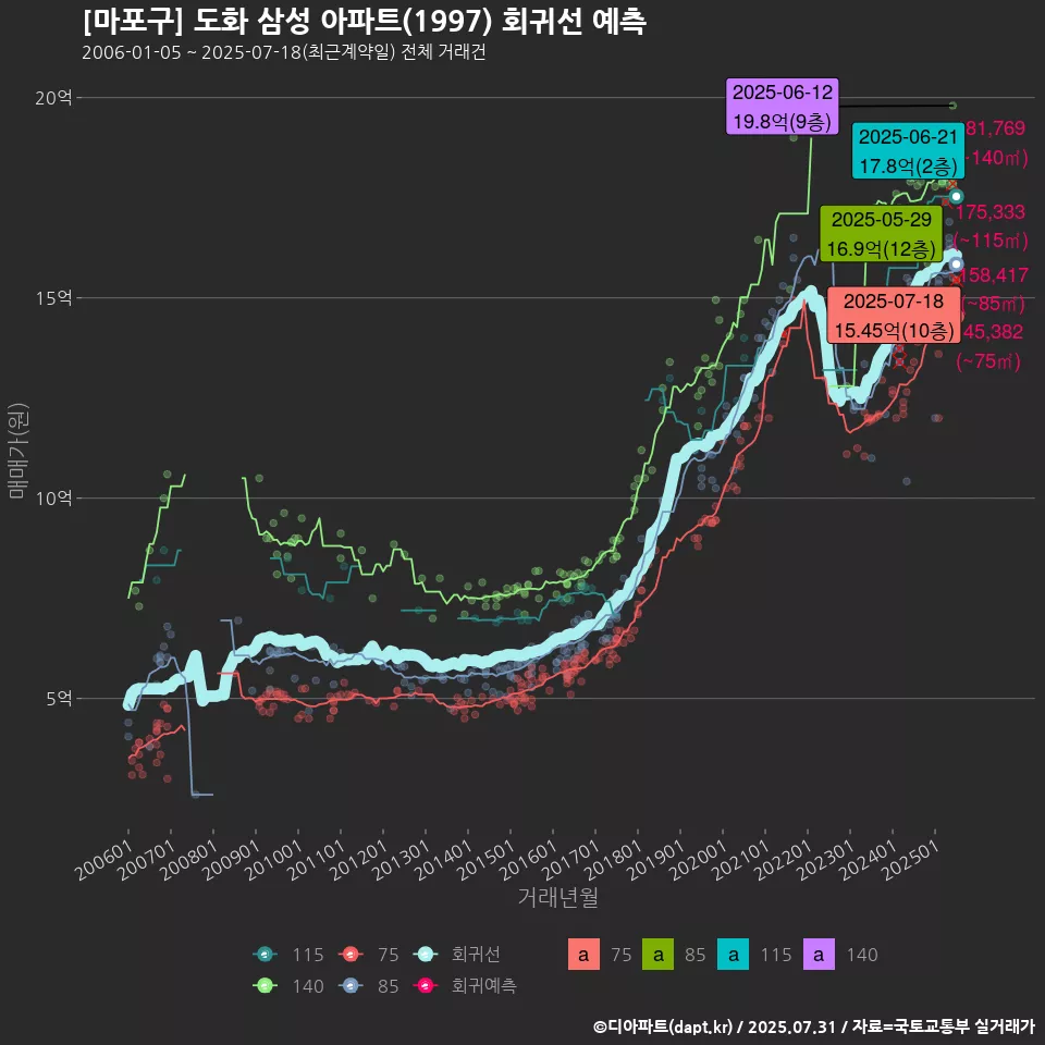 [마포구] 도화 삼성 아파트(1997) 회귀선 예측