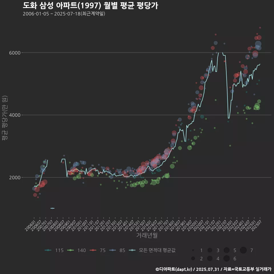 도화 삼성 아파트(1997) 월별 평균 평당가