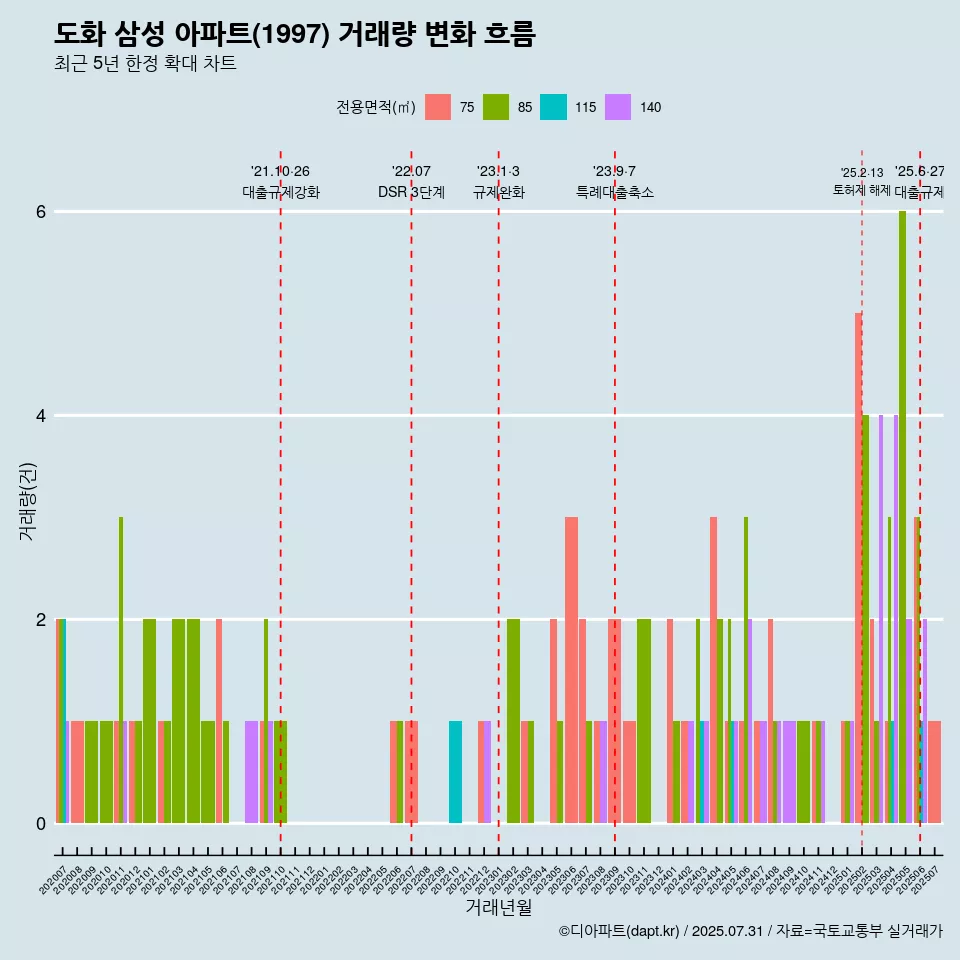 도화 삼성 아파트(1997) 거래량 변화 흐름