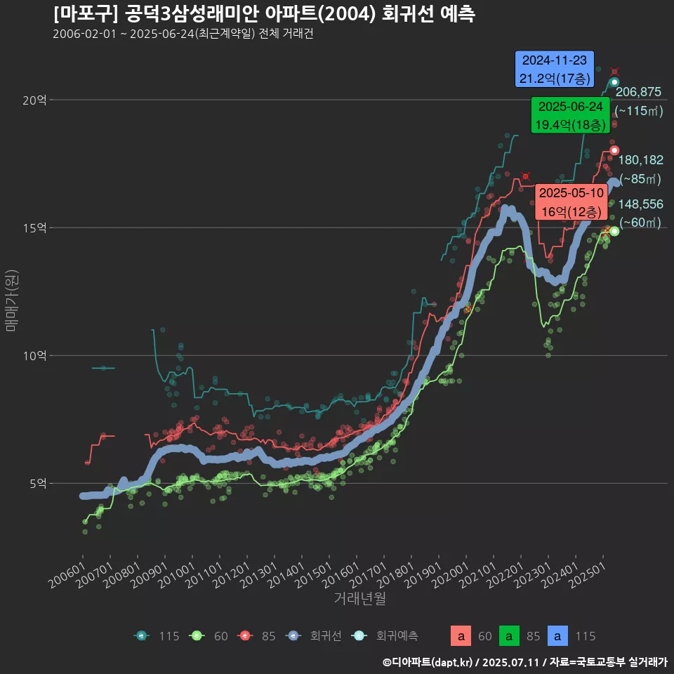 [마포구] 공덕3삼성래미안 아파트(2004) 회귀선 예측