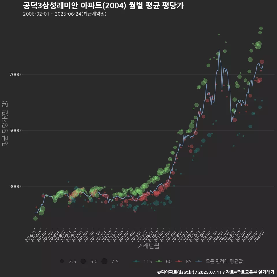 공덕3삼성래미안 아파트(2004) 월별 평균 평당가
