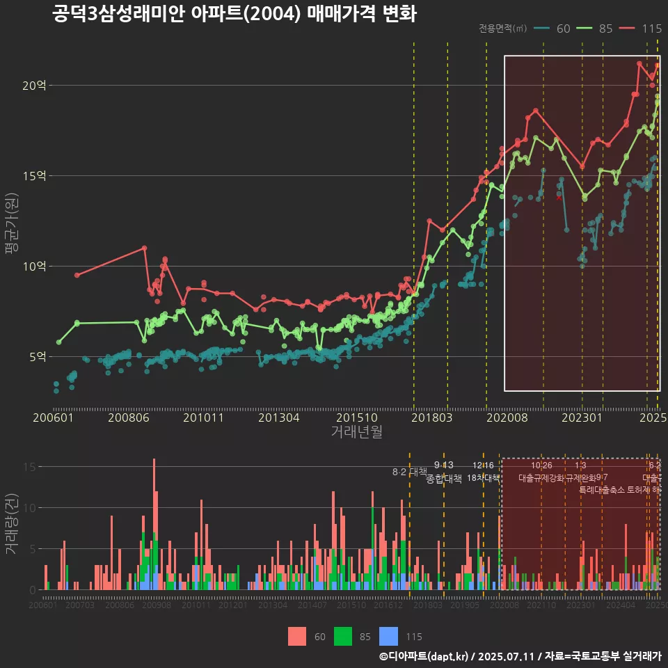 공덕3삼성래미안 아파트(2004) 매매가격 변화