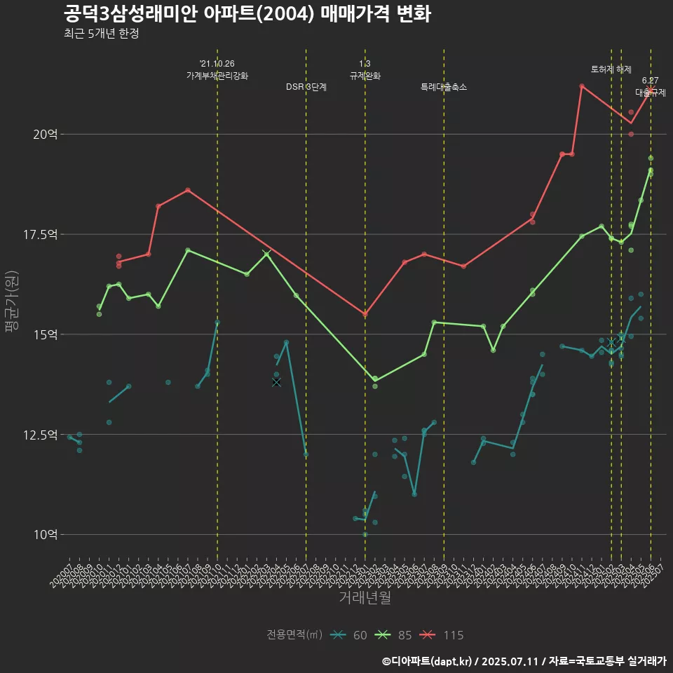 공덕3삼성래미안 아파트(2004) 매매가격 변화