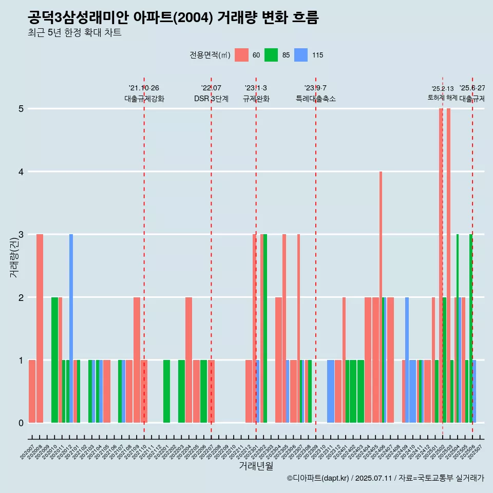 공덕3삼성래미안 아파트(2004) 거래량 변화 흐름