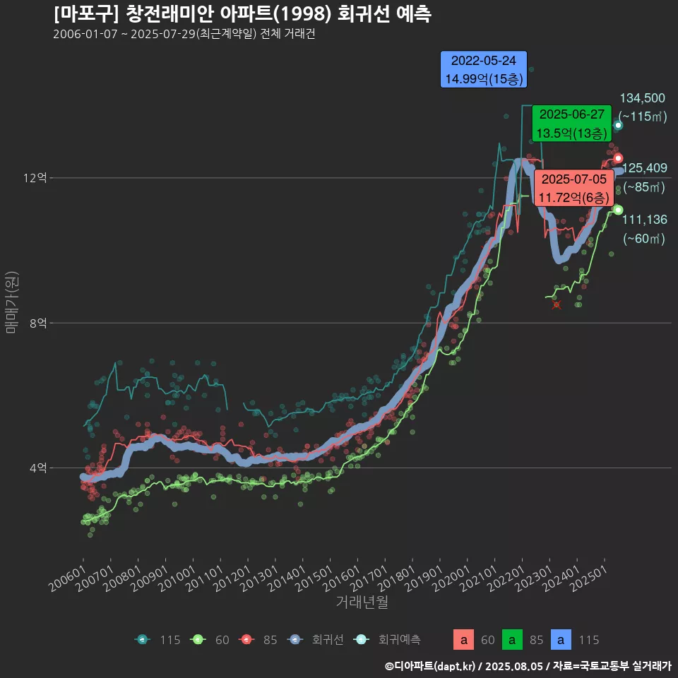 [마포구] 창전래미안 아파트(1998) 회귀선 예측