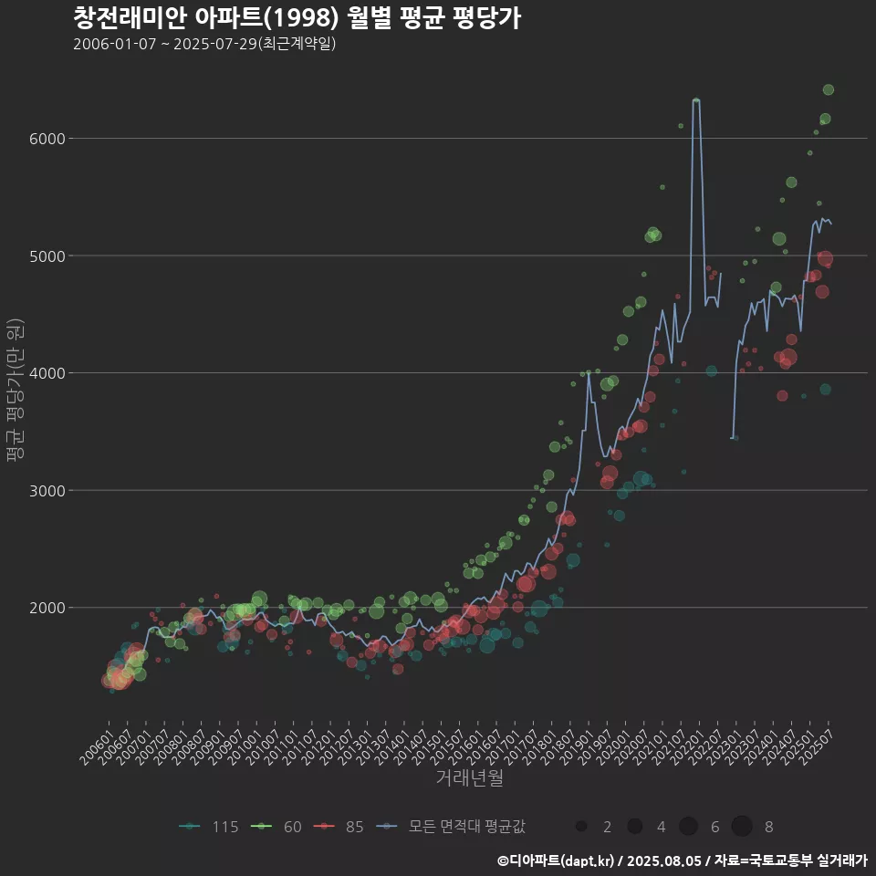 창전래미안 아파트(1998) 월별 평균 평당가