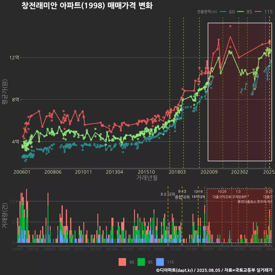 창전래미안 아파트(1998) 매매가격 변화