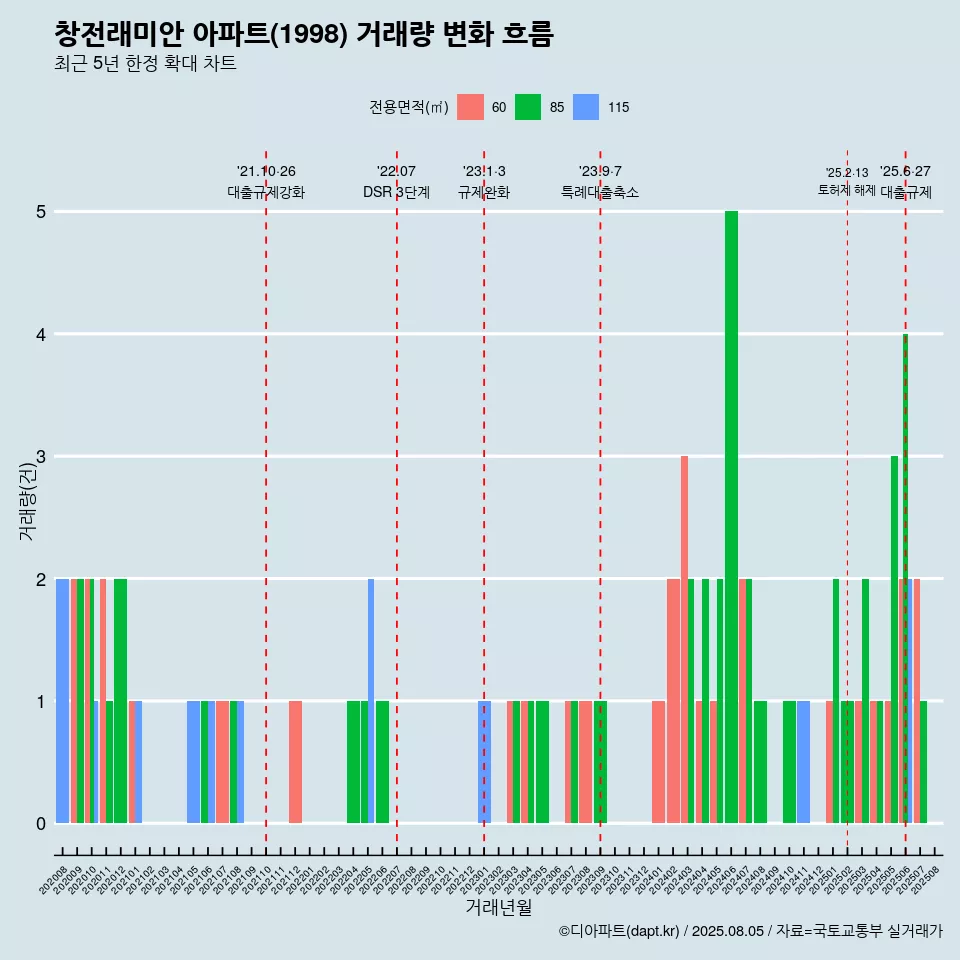 창전래미안 아파트(1998) 거래량 변화 흐름