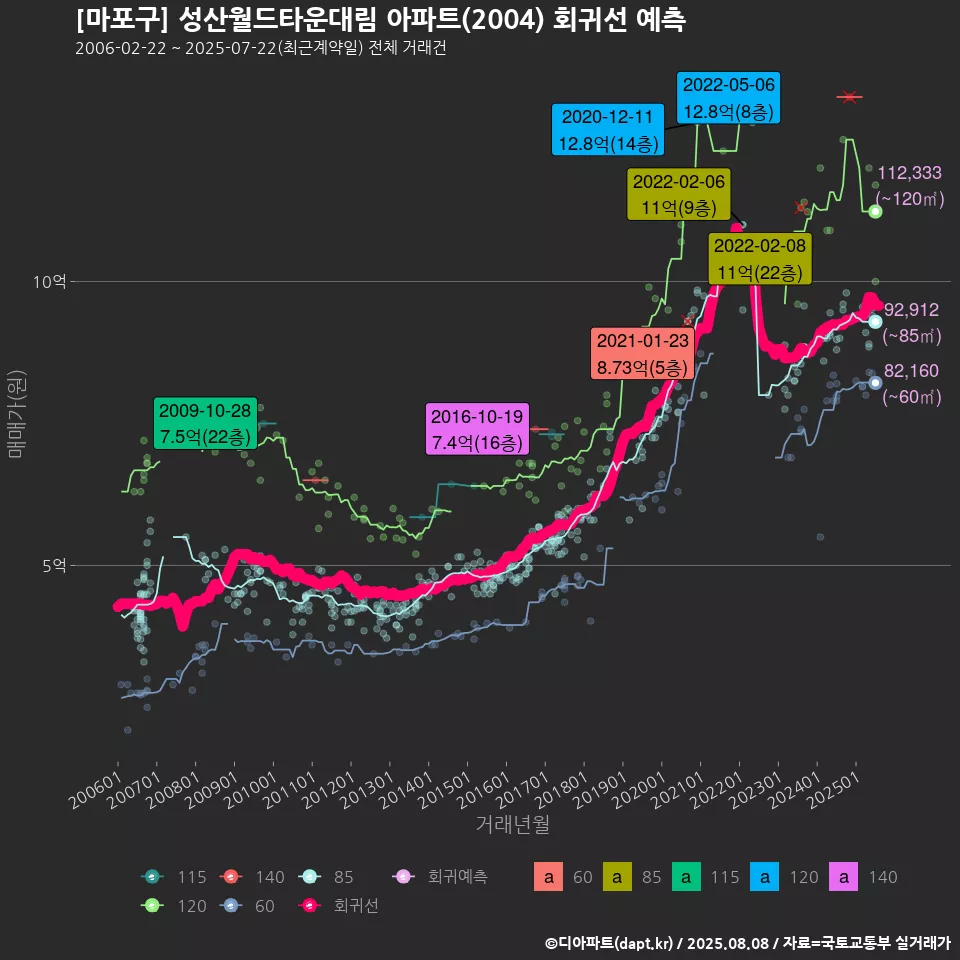 [마포구] 성산월드타운대림 아파트(2004) 회귀선 예측