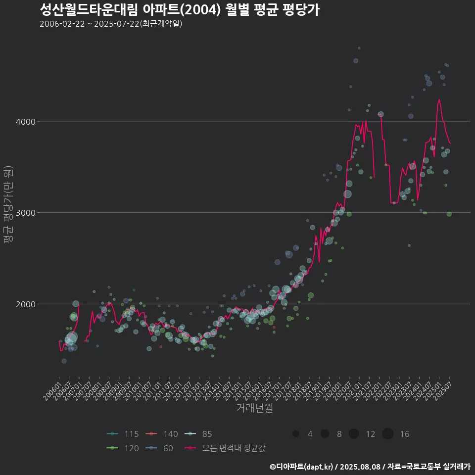 성산월드타운대림 아파트(2004) 월별 평균 평당가
