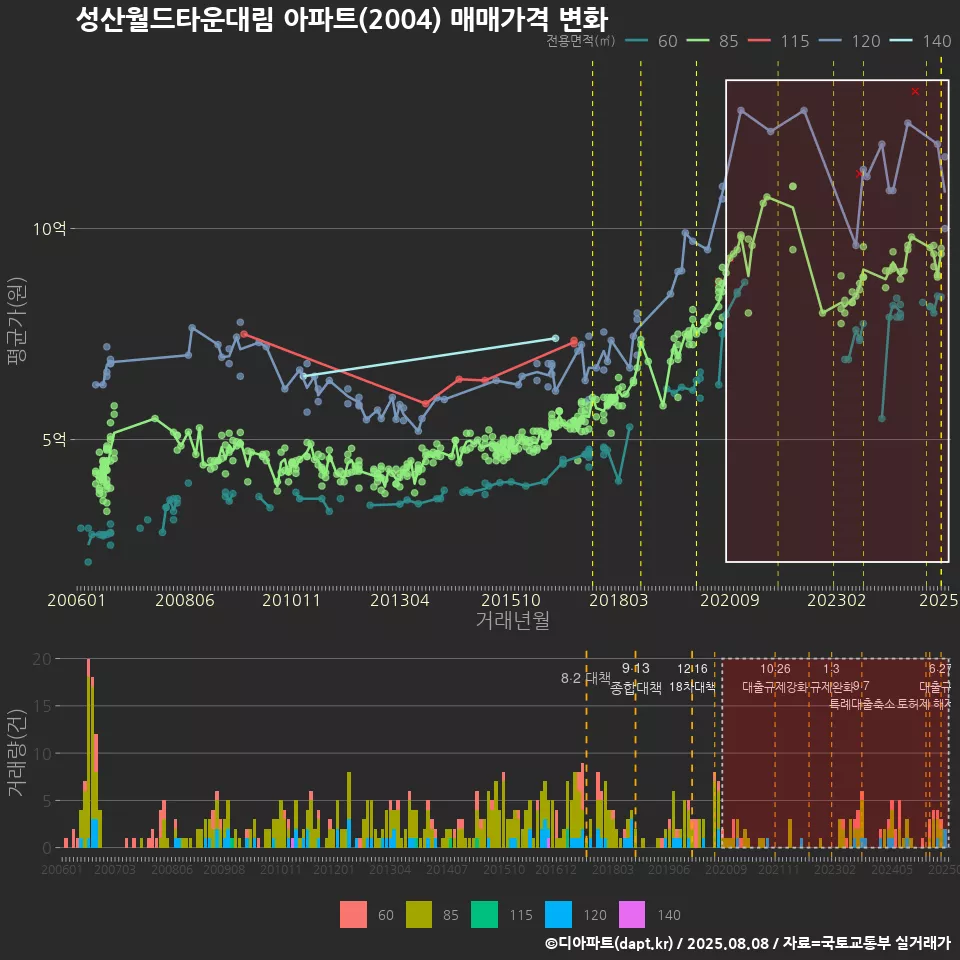 성산월드타운대림 아파트(2004) 매매가격 변화