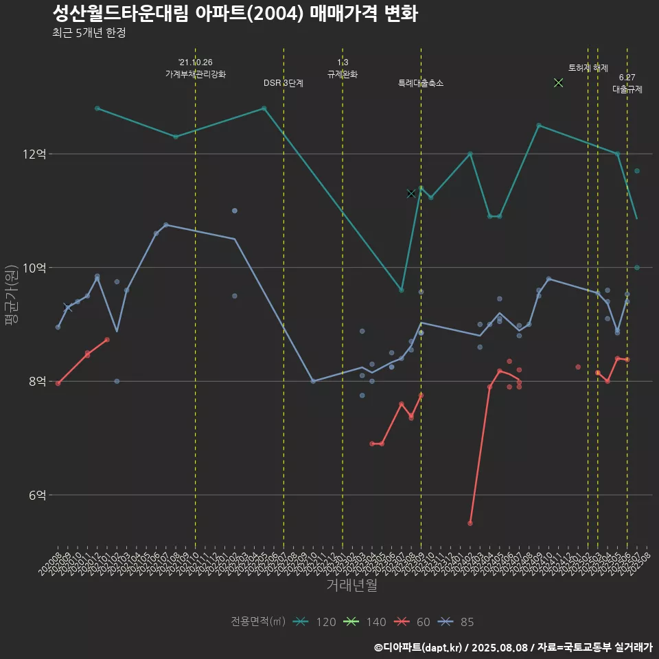 성산월드타운대림 아파트(2004) 매매가격 변화