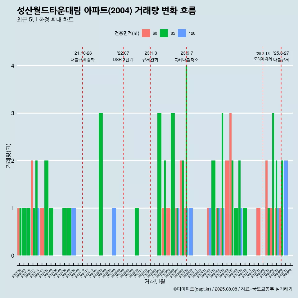성산월드타운대림 아파트(2004) 거래량 변화 흐름