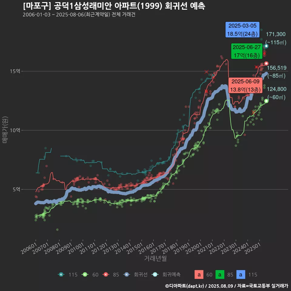 [마포구] 공덕1삼성래미안 아파트(1999) 회귀선 예측