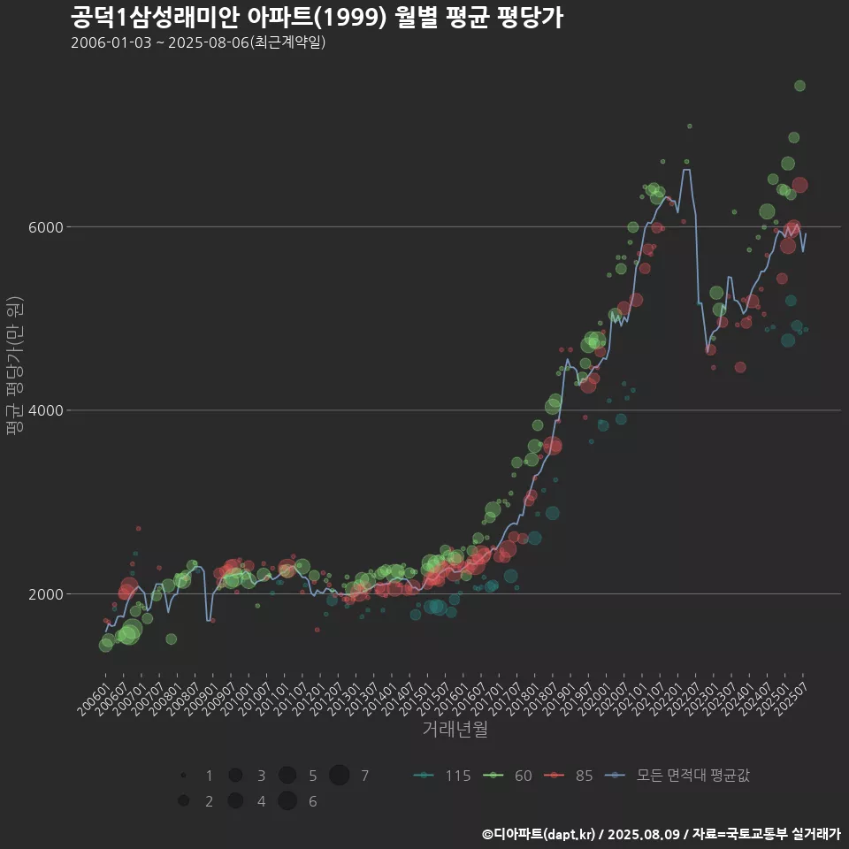공덕1삼성래미안 아파트(1999) 월별 평균 평당가