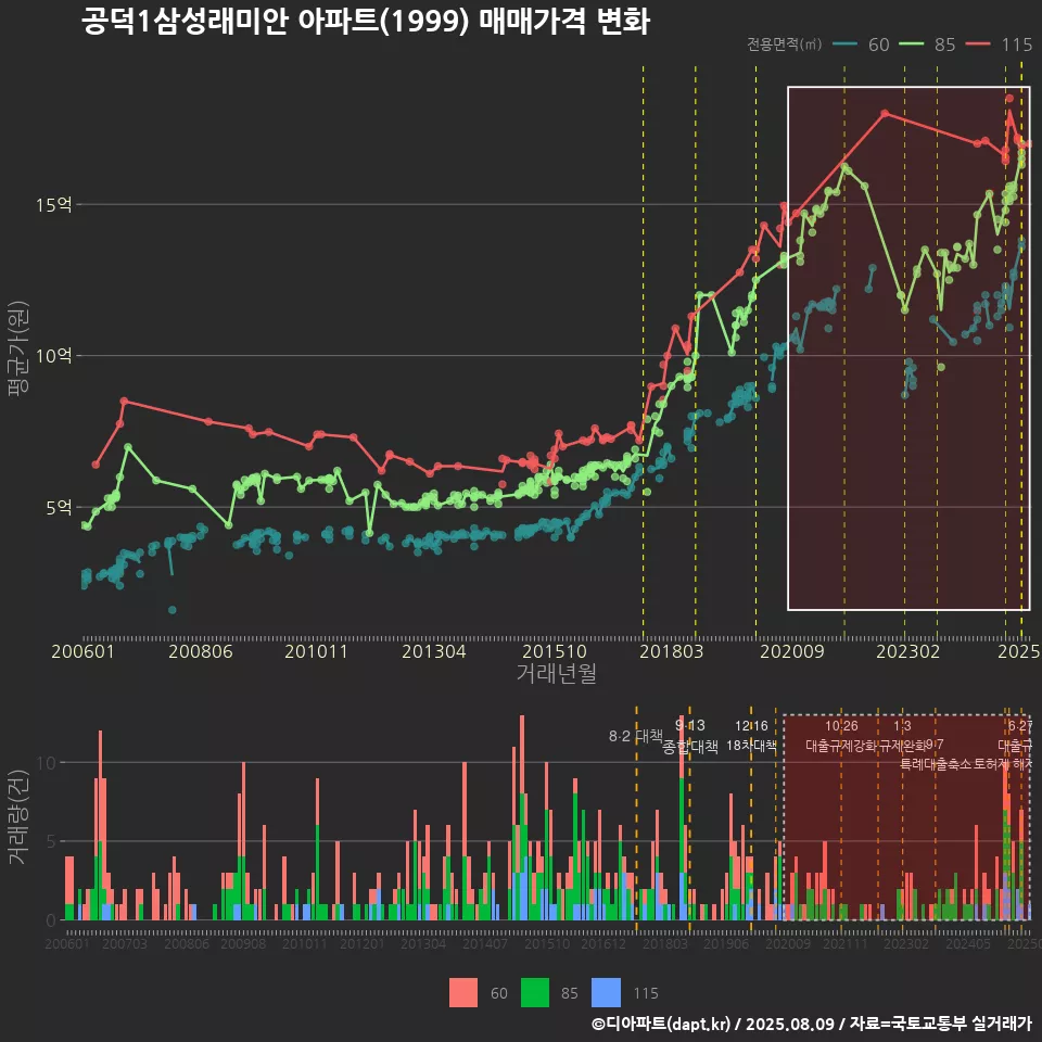공덕1삼성래미안 아파트(1999) 매매가격 변화