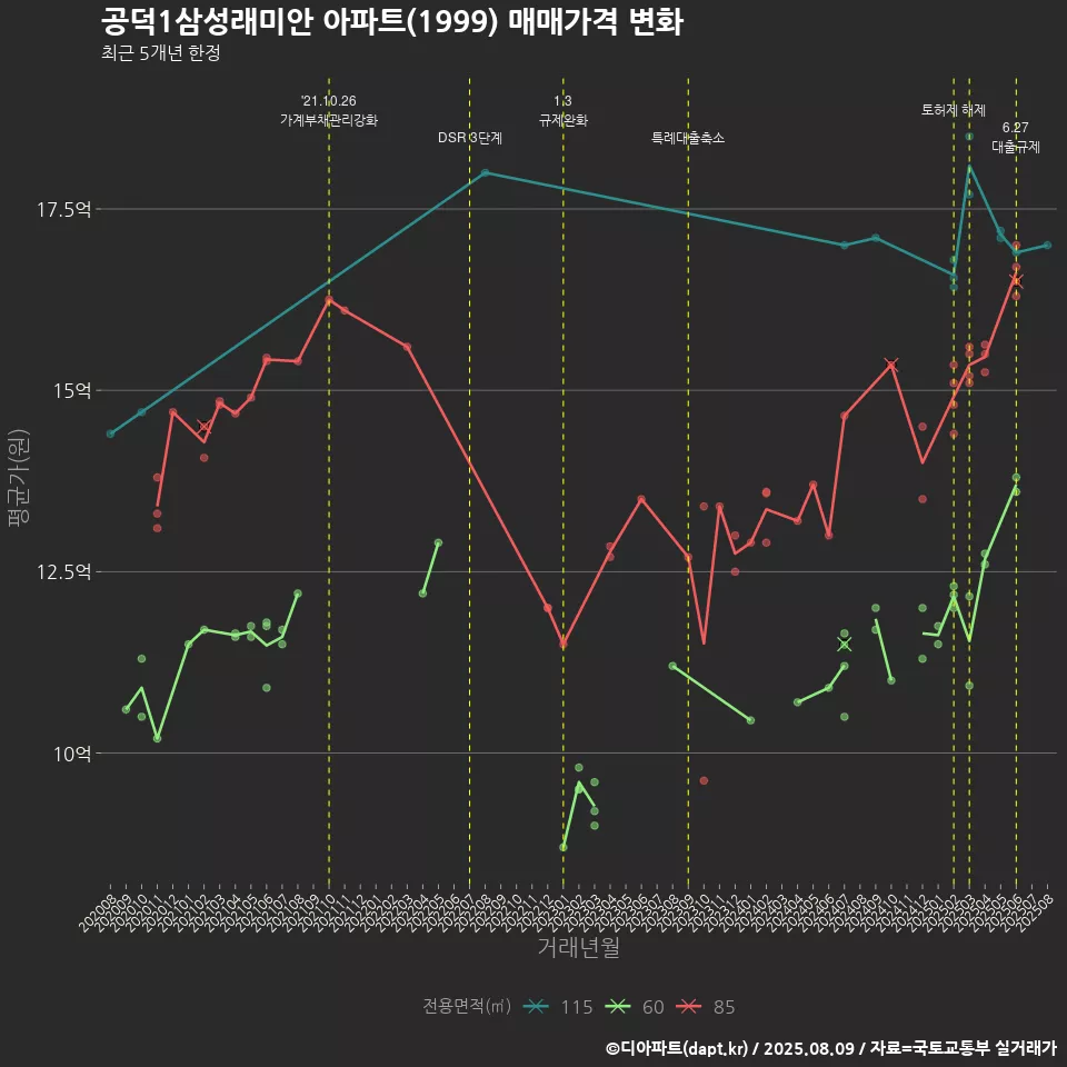 공덕1삼성래미안 아파트(1999) 매매가격 변화
