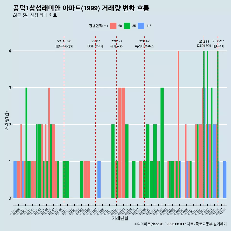 공덕1삼성래미안 아파트(1999) 거래량 변화 흐름