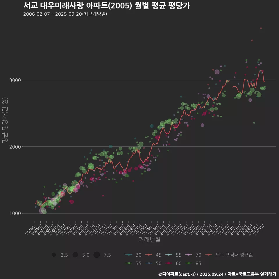 서교 대우미래사랑 아파트(2005) 월별 평균 평당가