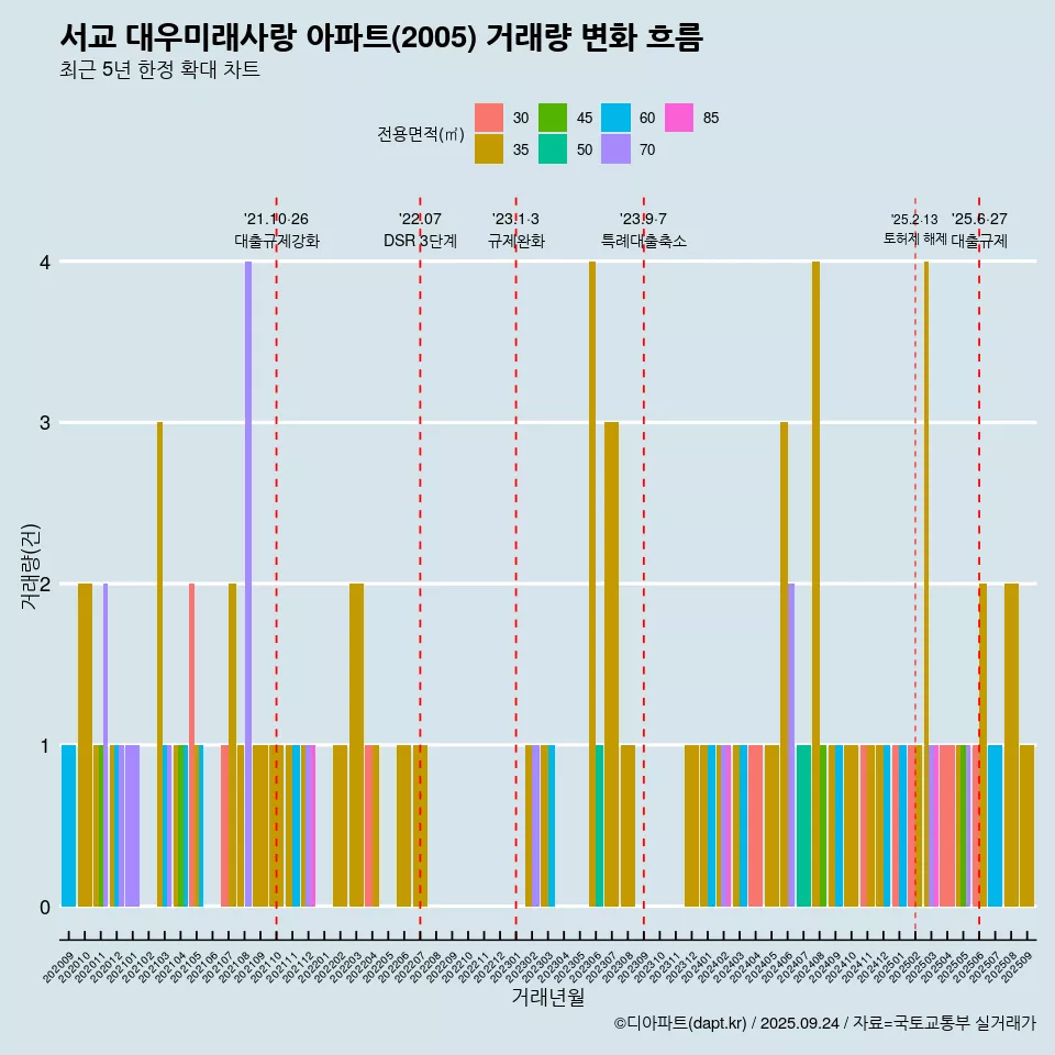 서교 대우미래사랑 아파트(2005) 거래량 변화 흐름