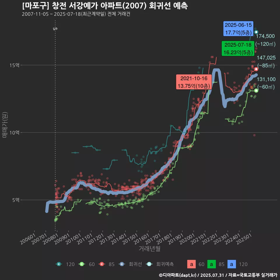 [마포구] 창전 서강예가 아파트(2007) 회귀선 예측