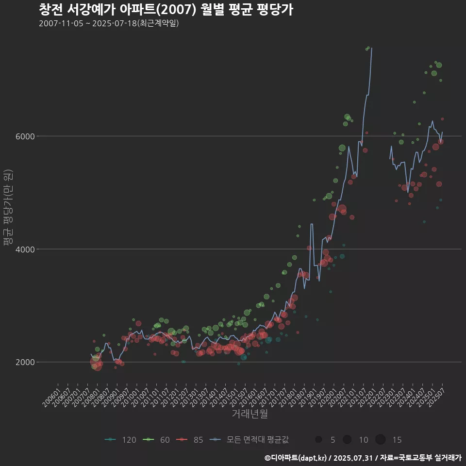 창전 서강예가 아파트(2007) 월별 평균 평당가