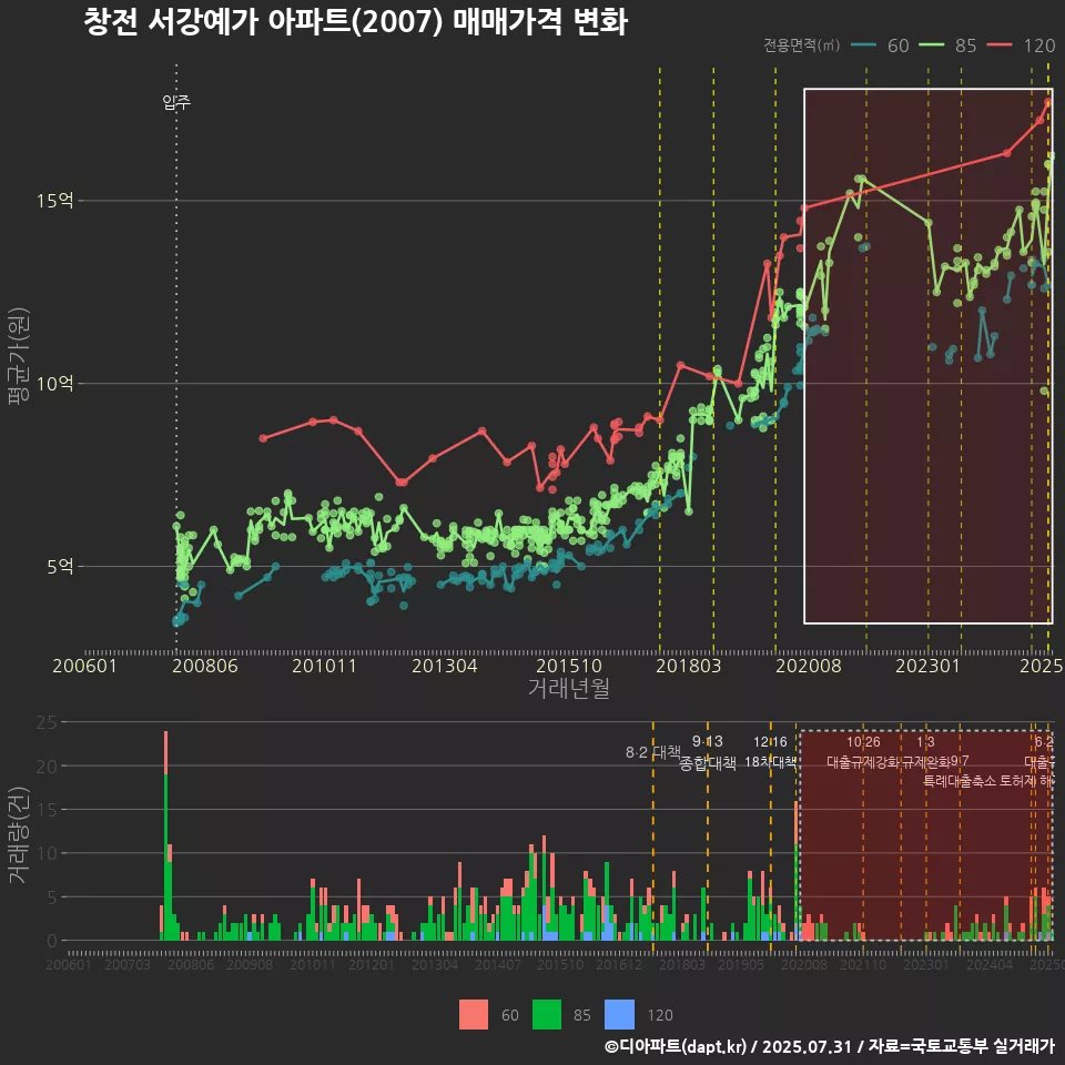 창전 서강예가 아파트(2007) 매매가격 변화