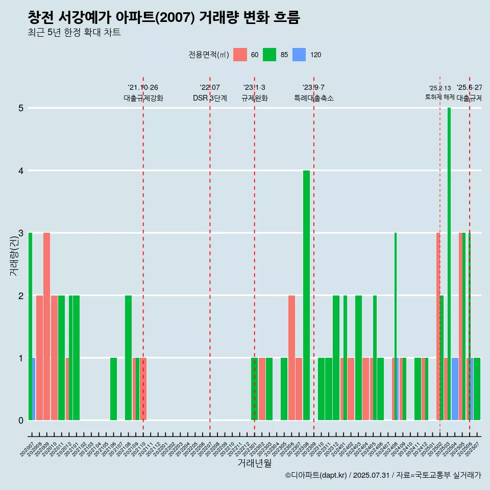 창전 서강예가 아파트(2007) 거래량 변화 흐름