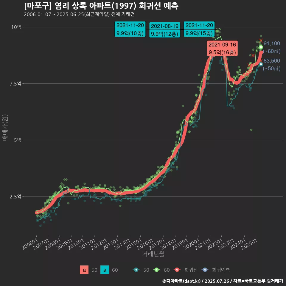[마포구] 염리 상록 아파트(1997) 회귀선 예측