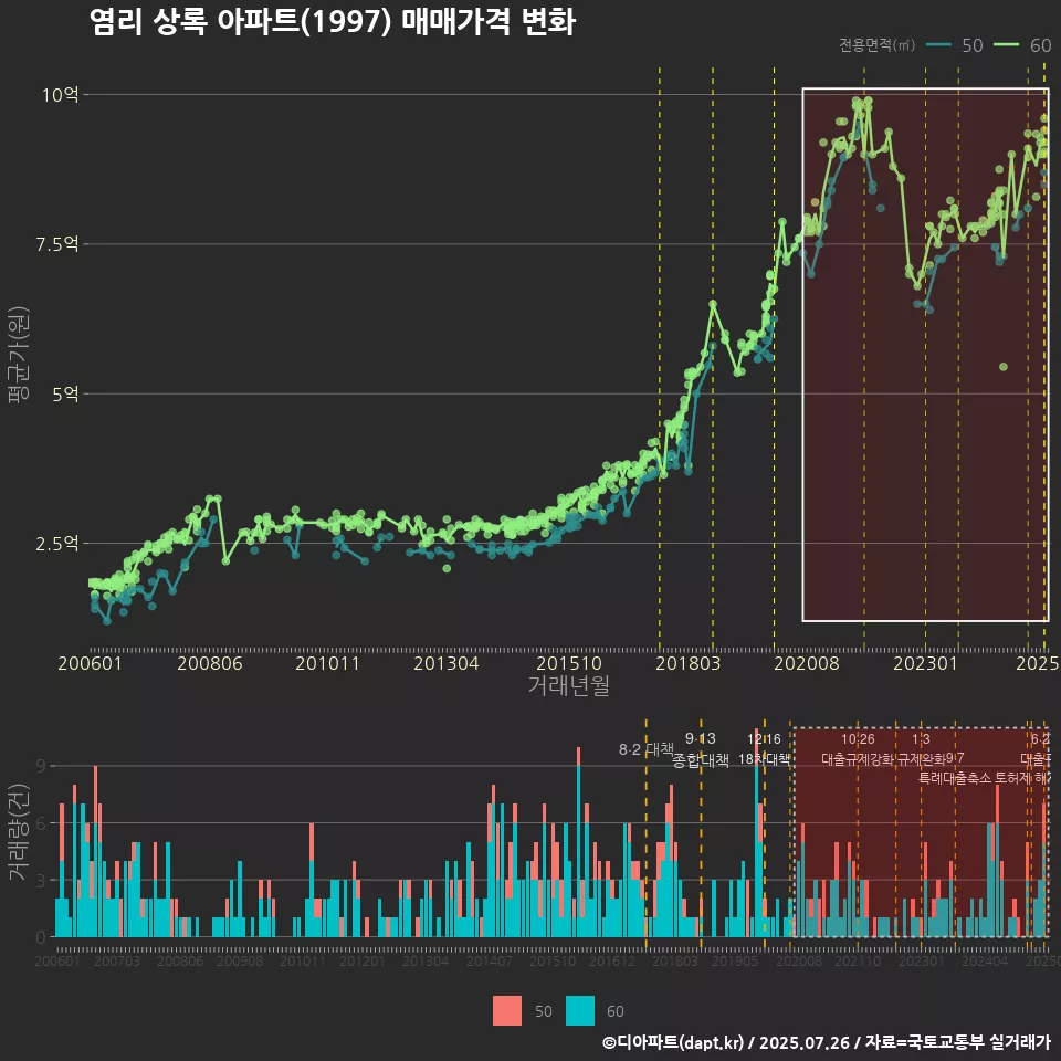 염리 상록 아파트(1997) 매매가격 변화