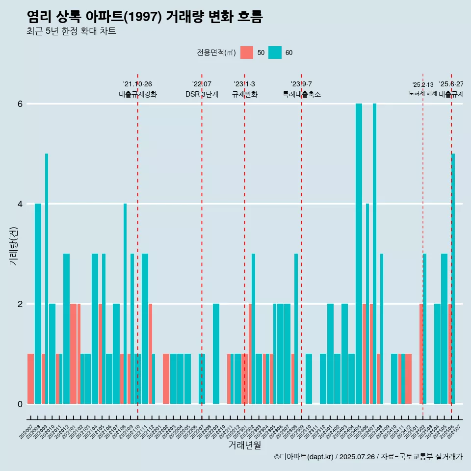 염리 상록 아파트(1997) 거래량 변화 흐름
