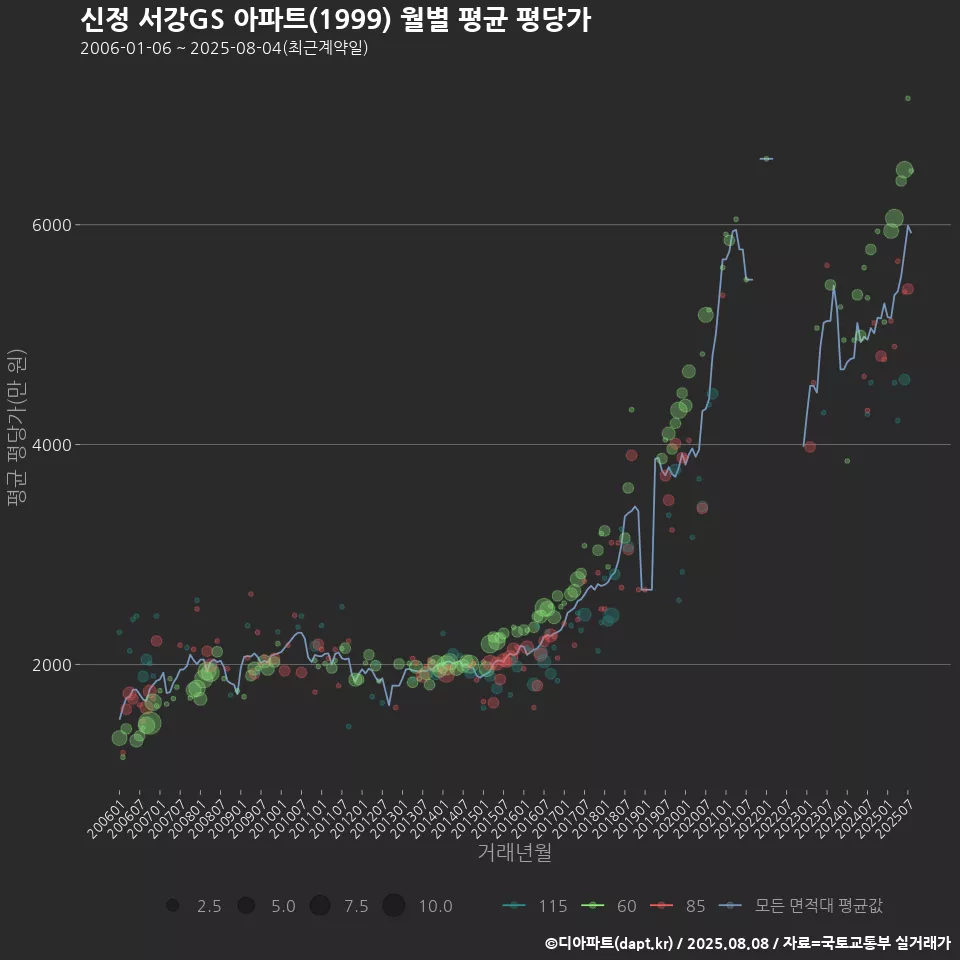 신정 서강GS 아파트(1999) 월별 평균 평당가