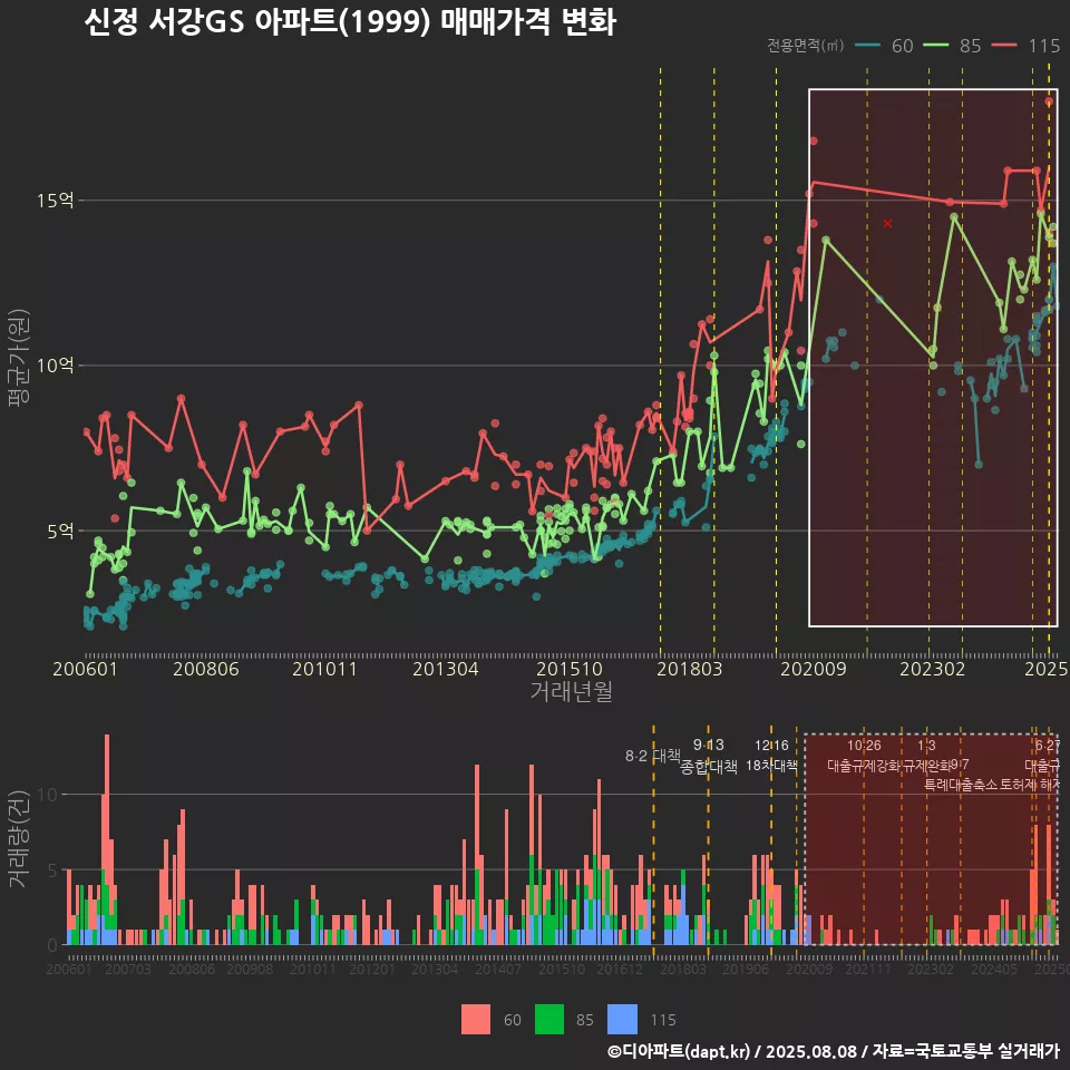 신정 서강GS 아파트(1999) 매매가격 변화