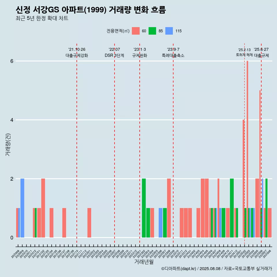 신정 서강GS 아파트(1999) 거래량 변화 흐름