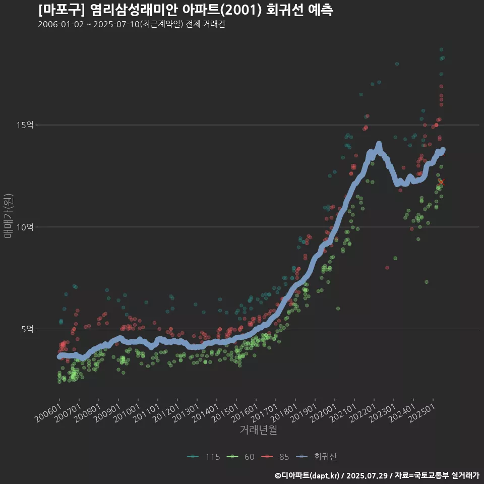 [마포구] 염리삼성래미안 아파트(2001) 회귀선 예측