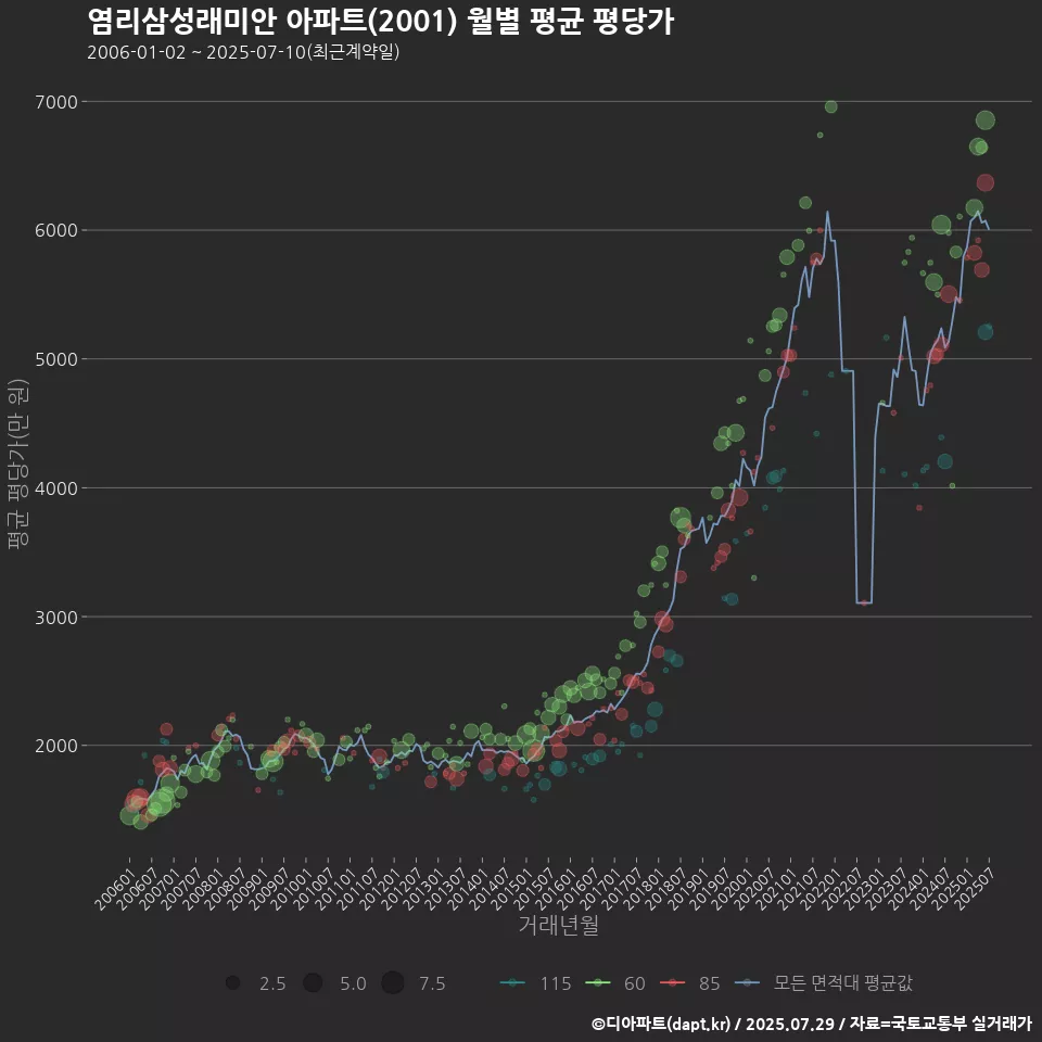 염리삼성래미안 아파트(2001) 월별 평균 평당가