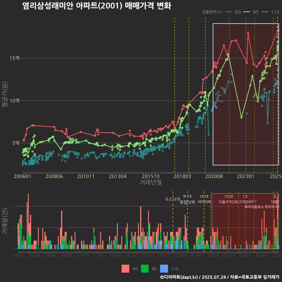 염리삼성래미안 아파트(2001) 매매가격 변화