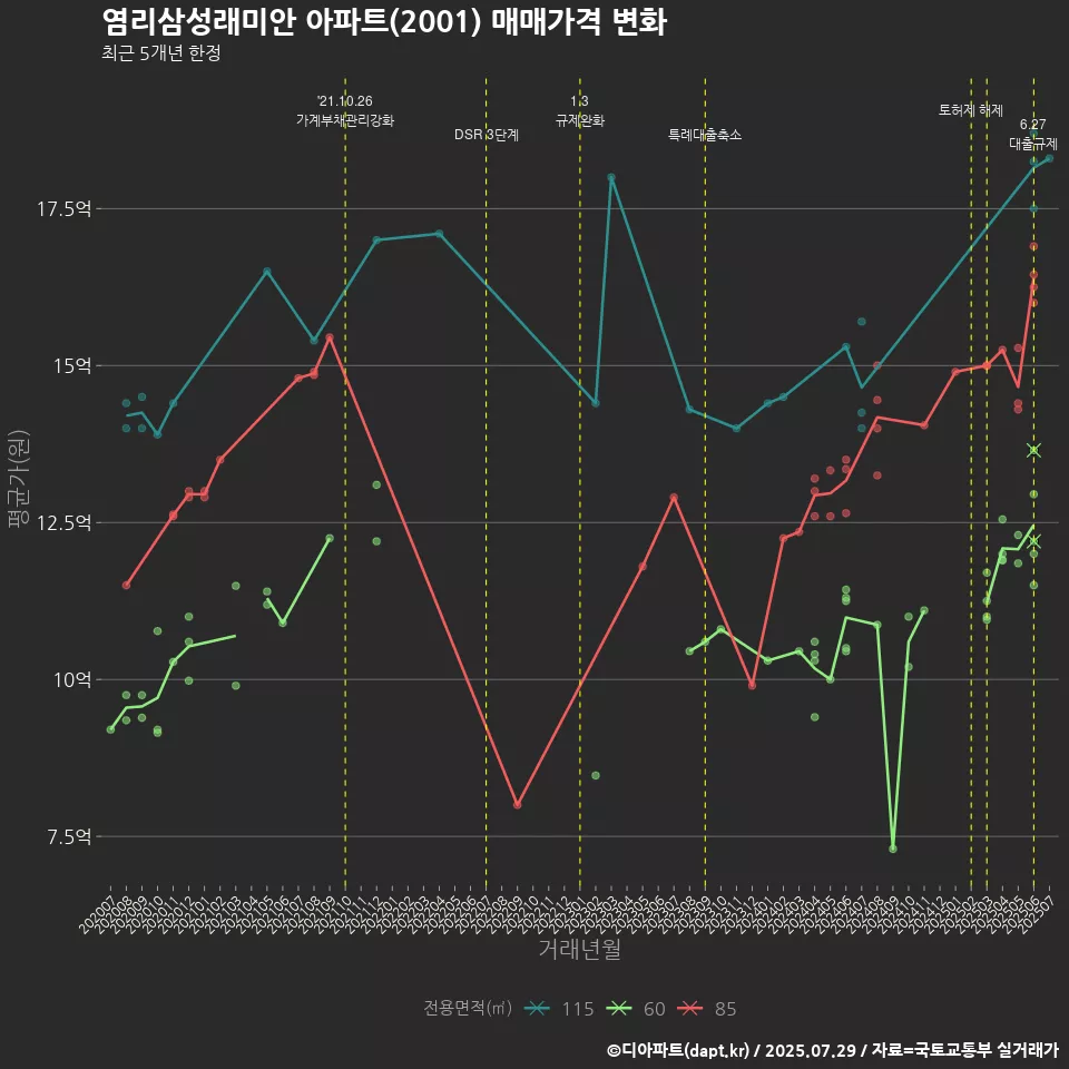 염리삼성래미안 아파트(2001) 매매가격 변화