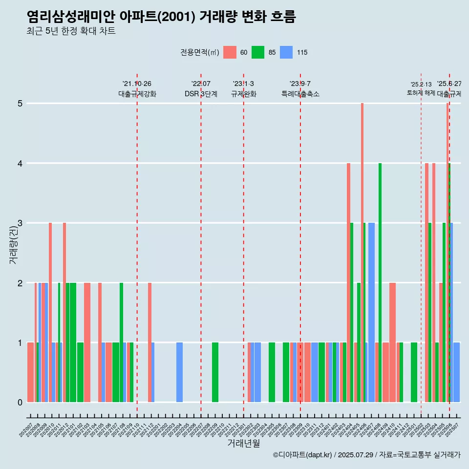 염리삼성래미안 아파트(2001) 거래량 변화 흐름